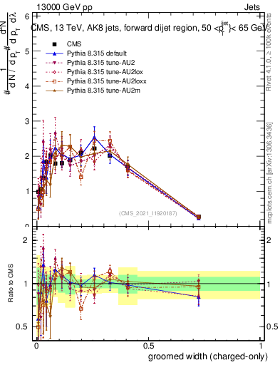 Plot of j.width.gc in 13000 GeV pp collisions