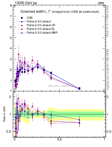 Plot of j.width.gc in 13000 GeV pp collisions
