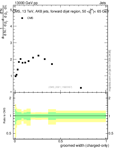 Plot of j.width.gc in 13000 GeV pp collisions