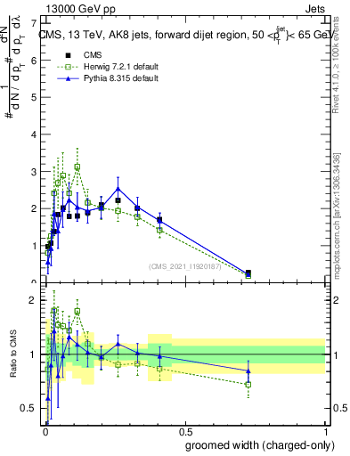 Plot of j.width.gc in 13000 GeV pp collisions