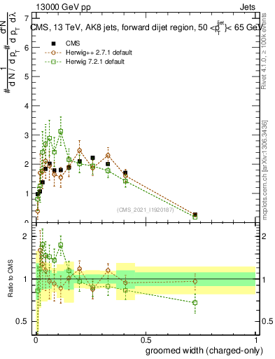 Plot of j.width.gc in 13000 GeV pp collisions