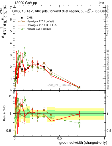 Plot of j.width.gc in 13000 GeV pp collisions