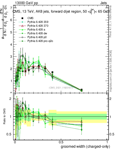 Plot of j.width.gc in 13000 GeV pp collisions