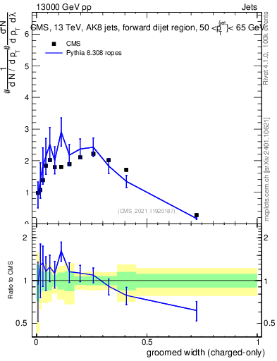 Plot of j.width.gc in 13000 GeV pp collisions