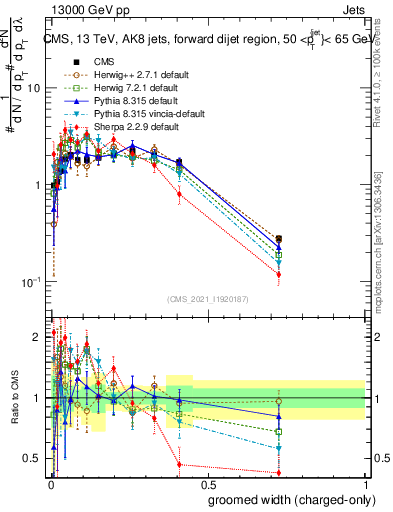 Plot of j.width.gc in 13000 GeV pp collisions