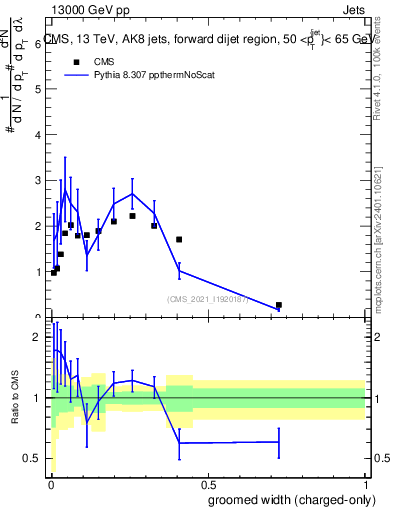 Plot of j.width.gc in 13000 GeV pp collisions