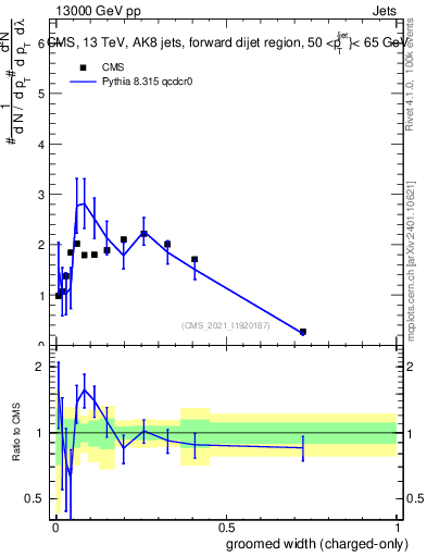 Plot of j.width.gc in 13000 GeV pp collisions