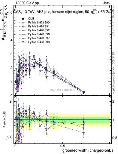 Plot of j.width.gc in 13000 GeV pp collisions