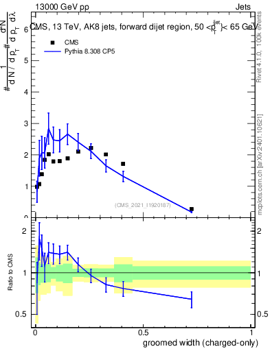 Plot of j.width.gc in 13000 GeV pp collisions