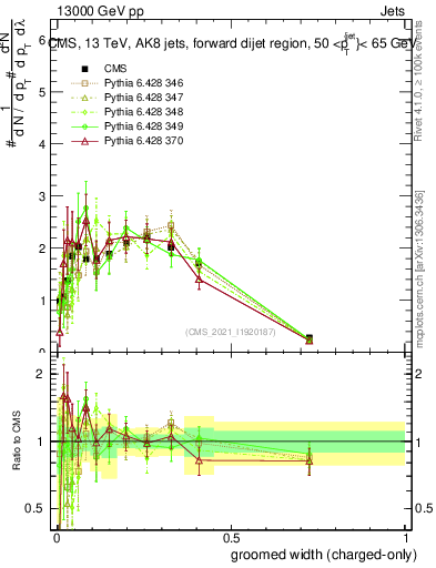 Plot of j.width.gc in 13000 GeV pp collisions