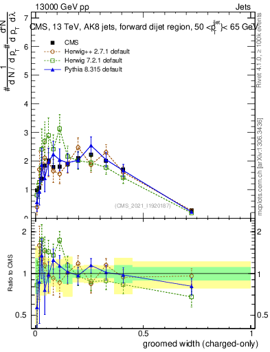 Plot of j.width.gc in 13000 GeV pp collisions