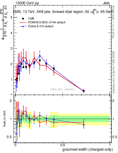 Plot of j.width.gc in 13000 GeV pp collisions