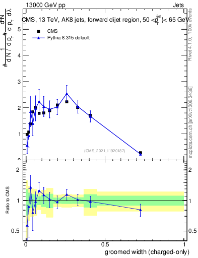 Plot of j.width.gc in 13000 GeV pp collisions