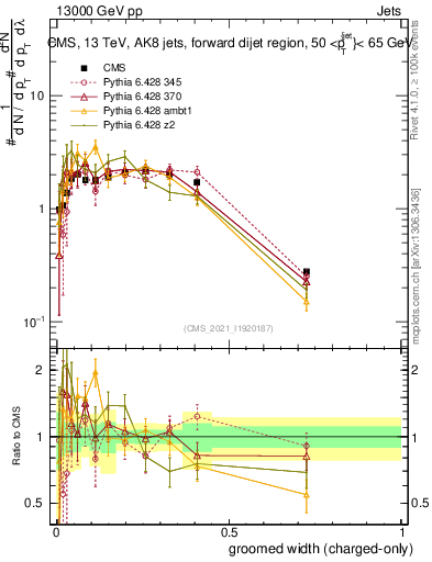 Plot of j.width.gc in 13000 GeV pp collisions