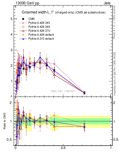Plot of j.width.gc in 13000 GeV pp collisions