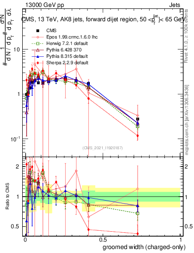 Plot of j.width.gc in 13000 GeV pp collisions