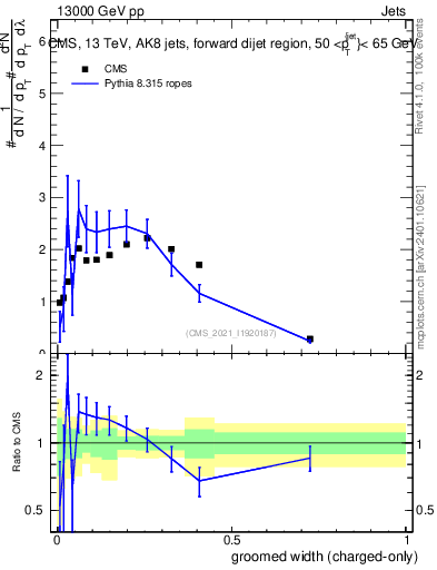 Plot of j.width.gc in 13000 GeV pp collisions