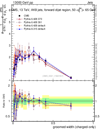 Plot of j.width.gc in 13000 GeV pp collisions