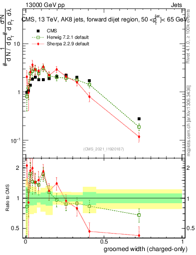Plot of j.width.gc in 13000 GeV pp collisions