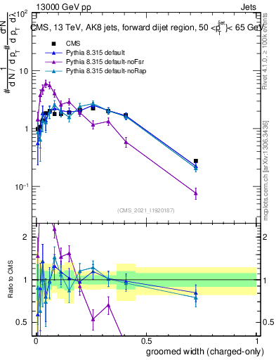 Plot of j.width.gc in 13000 GeV pp collisions