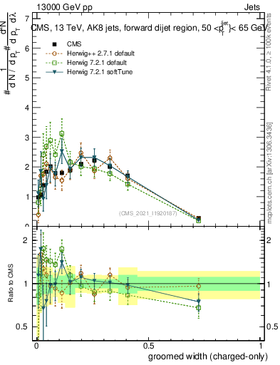 Plot of j.width.gc in 13000 GeV pp collisions