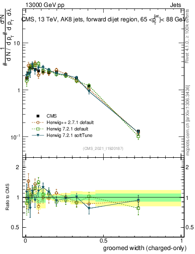 Plot of j.width.gc in 13000 GeV pp collisions