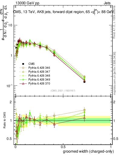 Plot of j.width.gc in 13000 GeV pp collisions
