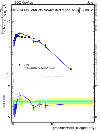 Plot of j.width.gc in 13000 GeV pp collisions