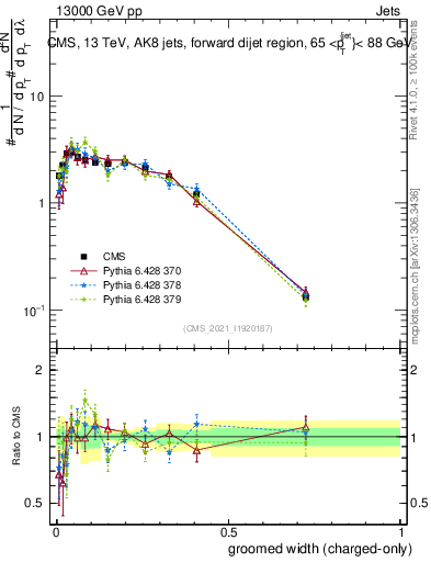 Plot of j.width.gc in 13000 GeV pp collisions