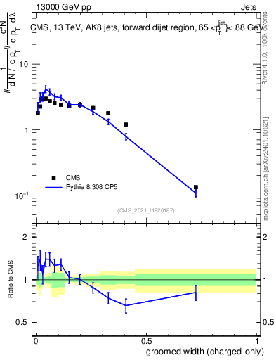 Plot of j.width.gc in 13000 GeV pp collisions