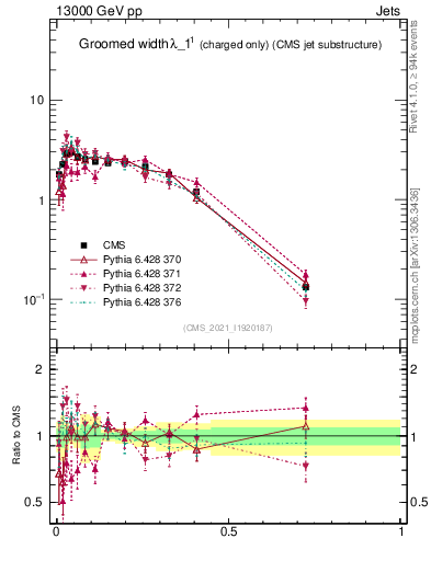 Plot of j.width.gc in 13000 GeV pp collisions