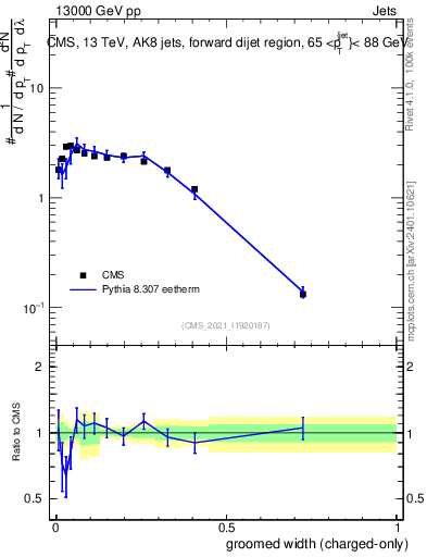 Plot of j.width.gc in 13000 GeV pp collisions