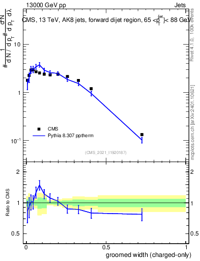 Plot of j.width.gc in 13000 GeV pp collisions