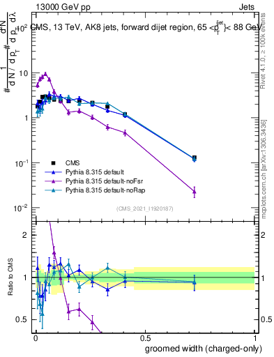 Plot of j.width.gc in 13000 GeV pp collisions