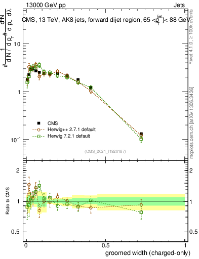 Plot of j.width.gc in 13000 GeV pp collisions