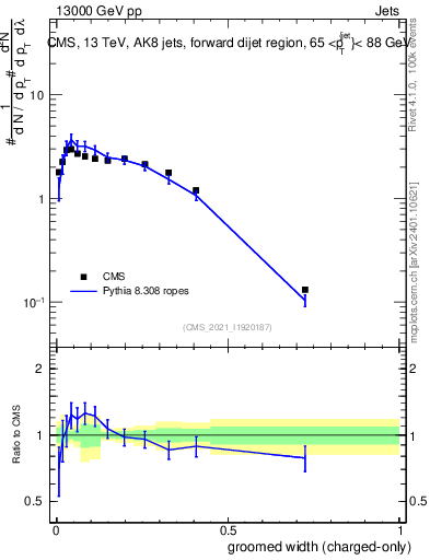 Plot of j.width.gc in 13000 GeV pp collisions
