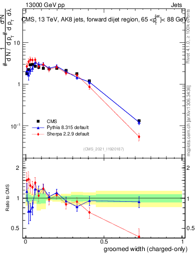 Plot of j.width.gc in 13000 GeV pp collisions