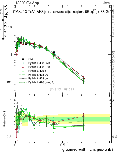 Plot of j.width.gc in 13000 GeV pp collisions