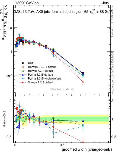 Plot of j.width.gc in 13000 GeV pp collisions