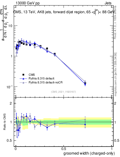Plot of j.width.gc in 13000 GeV pp collisions