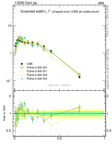 Plot of j.width.gc in 13000 GeV pp collisions