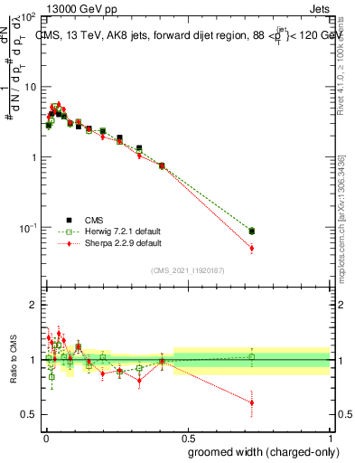 Plot of j.width.gc in 13000 GeV pp collisions