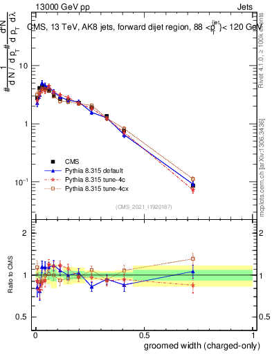 Plot of j.width.gc in 13000 GeV pp collisions