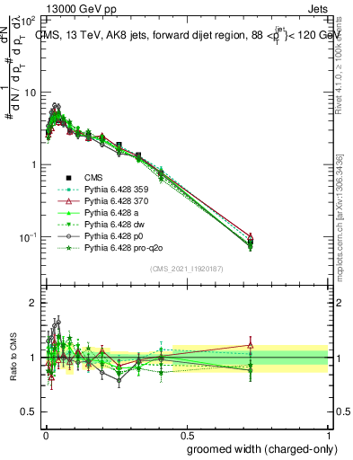 Plot of j.width.gc in 13000 GeV pp collisions