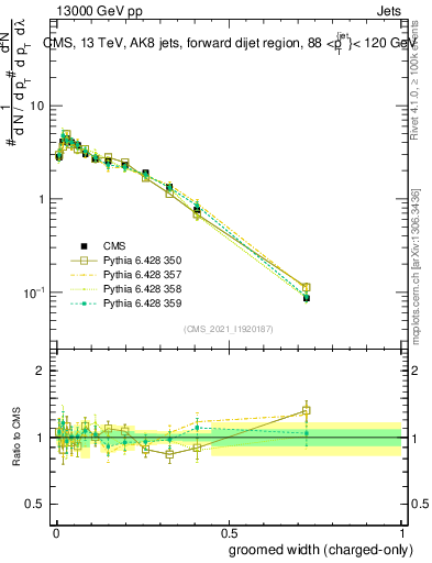 Plot of j.width.gc in 13000 GeV pp collisions