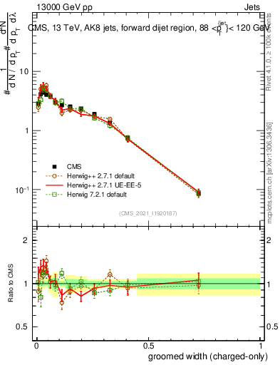 Plot of j.width.gc in 13000 GeV pp collisions