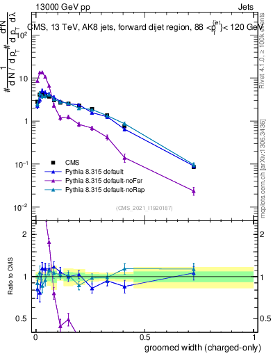 Plot of j.width.gc in 13000 GeV pp collisions