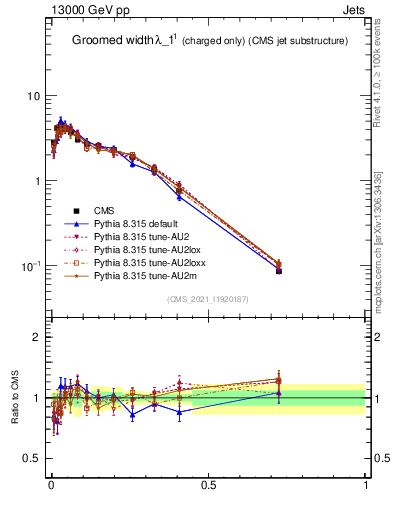 Plot of j.width.gc in 13000 GeV pp collisions