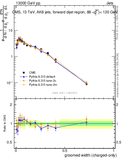 Plot of j.width.gc in 13000 GeV pp collisions