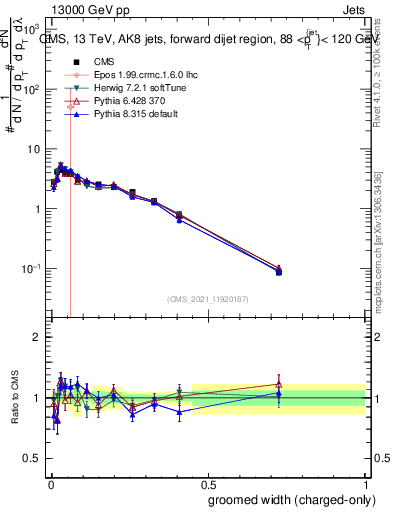 Plot of j.width.gc in 13000 GeV pp collisions